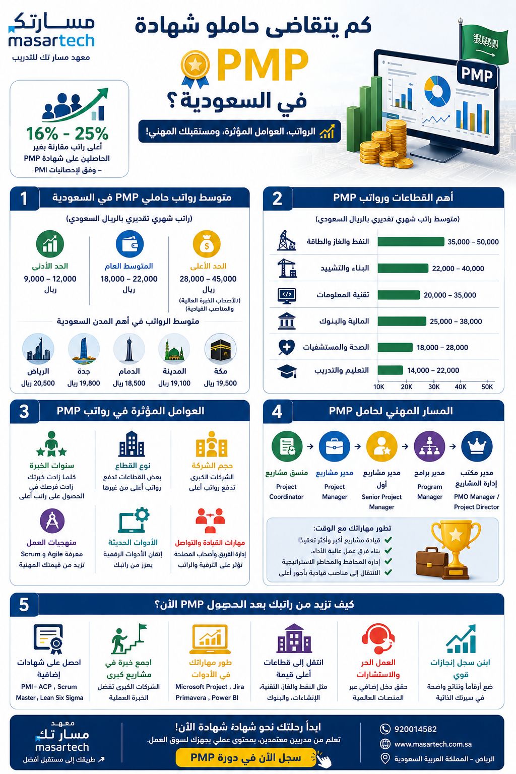 دليل شامل: كم يتقاضى حاملو شهادة PMP؟ الرواتب، العوامل المؤثرة، ومستقبلك المهني! 💰🎯