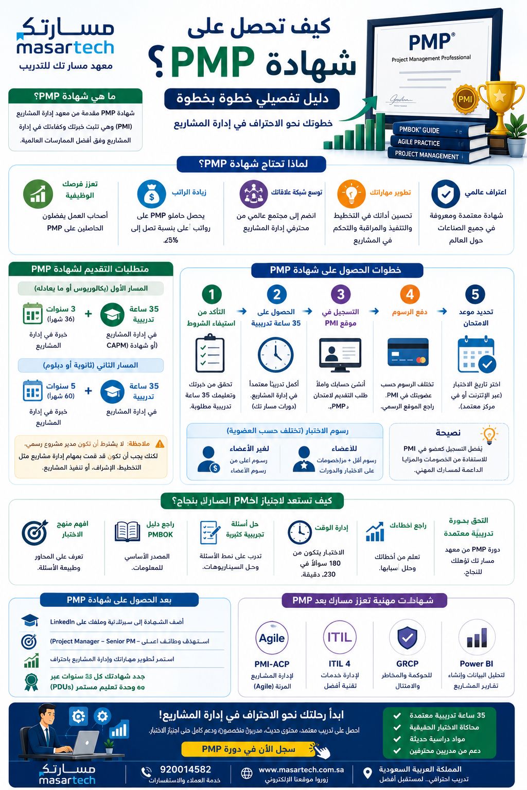 كيف تحصل على شهادة PMP؟ دليل تفصيلي خطوة بخطوة