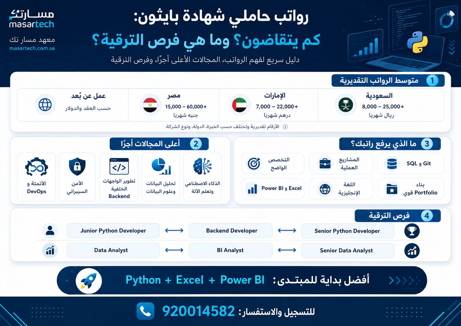 💰💻 رواتب حاملي شهادة بايثون: كم يتقاضون؟ وما هي فرص الترقية؟